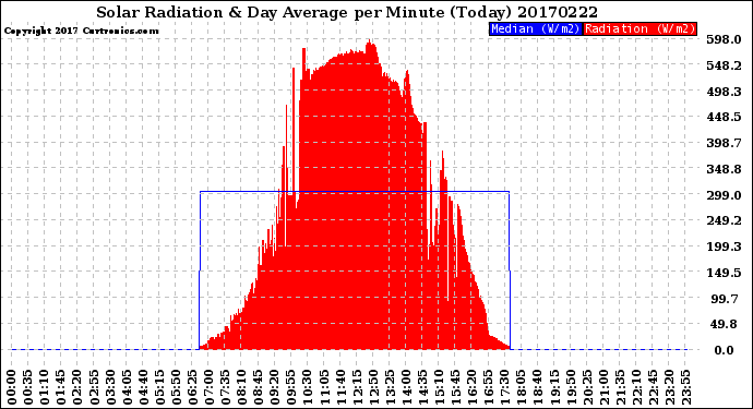 Milwaukee Weather Solar Radiation<br>& Day Average<br>per Minute<br>(Today)