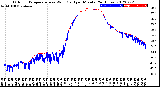 Milwaukee Weather Outdoor Temperature<br>vs Wind Chill<br>per Minute<br>(24 Hours)