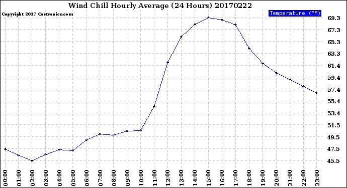 Milwaukee Weather Wind Chill<br>Hourly Average<br>(24 Hours)