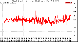 Milwaukee Weather Wind Direction<br>Normalized<br>(24 Hours) (Old)