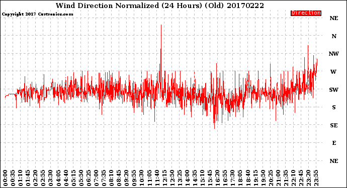 Milwaukee Weather Wind Direction<br>Normalized<br>(24 Hours) (Old)