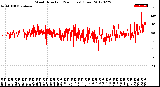 Milwaukee Weather Wind Direction<br>(24 Hours) (Raw)