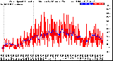 Milwaukee Weather Wind Speed<br>Actual and Median<br>by Minute<br>(24 Hours) (Old)