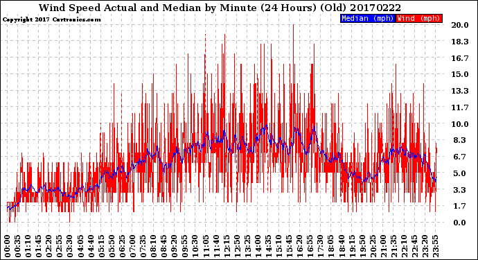 Milwaukee Weather Wind Speed<br>Actual and Median<br>by Minute<br>(24 Hours) (Old)