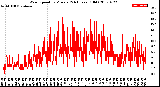 Milwaukee Weather Wind Speed<br>by Minute<br>(24 Hours) (Old)