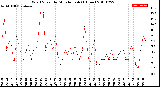 Milwaukee Weather Wind Speed<br>by Minute mph<br>(1 Hour)