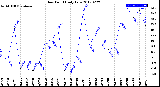 Milwaukee Weather Dew Point<br>Daily Low