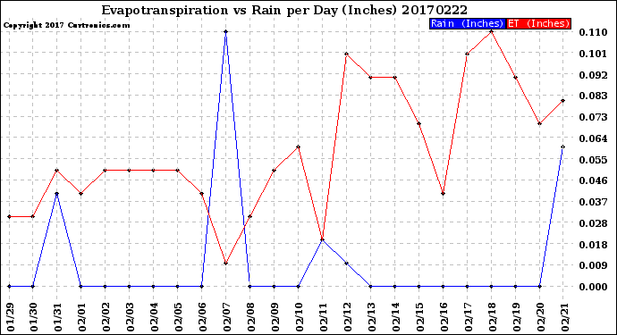 Milwaukee Weather Evapotranspiration<br>vs Rain per Day<br>(Inches)