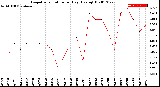 Milwaukee Weather Evapotranspiration<br>per Day (Ozs sq/ft)