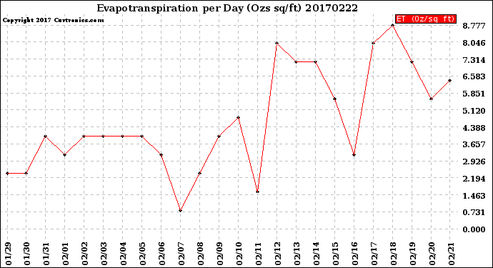 Milwaukee Weather Evapotranspiration<br>per Day (Ozs sq/ft)