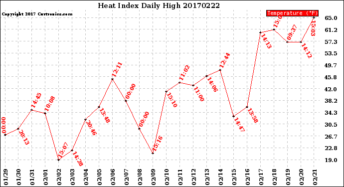 Milwaukee Weather Heat Index<br>Daily High