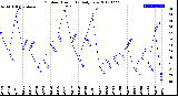 Milwaukee Weather Outdoor Humidity<br>Daily Low