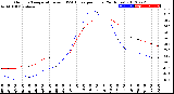 Milwaukee Weather Outdoor Temperature<br>vs THSW Index<br>per Hour<br>(24 Hours)