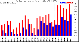 Milwaukee Weather Outdoor Temperature<br>Daily High/Low