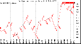 Milwaukee Weather Outdoor Temperature<br>Daily High