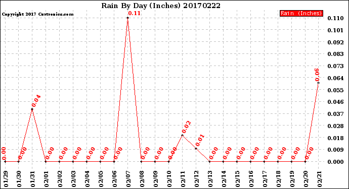 Milwaukee Weather Rain<br>By Day<br>(Inches)