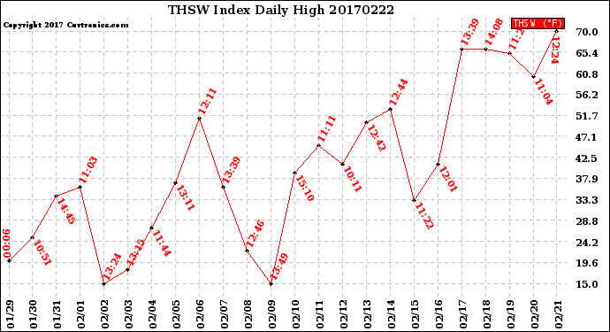 Milwaukee Weather THSW Index<br>Daily High