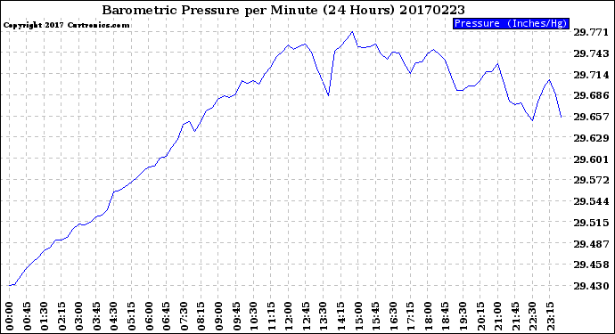 Milwaukee Weather Barometric Pressure<br>per Minute<br>(24 Hours)