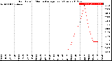 Milwaukee Weather Rain Rate<br>15 Minute Average<br>Past 6 Hours