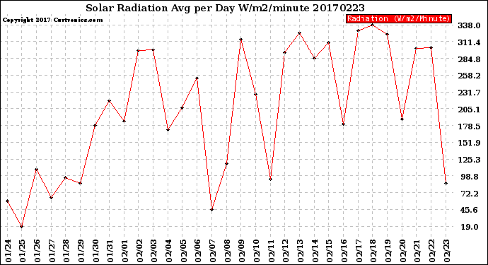 Milwaukee Weather Solar Radiation<br>Avg per Day W/m2/minute