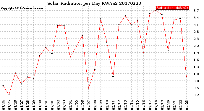 Milwaukee Weather Solar Radiation<br>per Day KW/m2