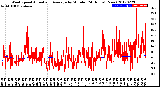 Milwaukee Weather Wind Speed<br>Actual and Average<br>by Minute<br>(24 Hours) (New)