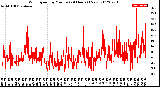 Milwaukee Weather Wind Speed<br>by Minute<br>(24 Hours) (New)