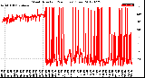 Milwaukee Weather Wind Direction<br>(24 Hours) (Raw)