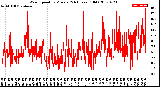 Milwaukee Weather Wind Speed<br>by Minute<br>(24 Hours) (Old)