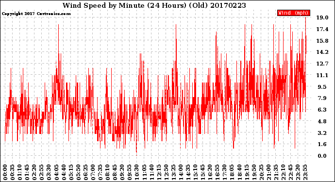 Milwaukee Weather Wind Speed<br>by Minute<br>(24 Hours) (Old)