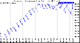 Milwaukee Weather Barometric Pressure<br>per Hour<br>(24 Hours)