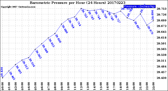 Milwaukee Weather Barometric Pressure<br>per Hour<br>(24 Hours)