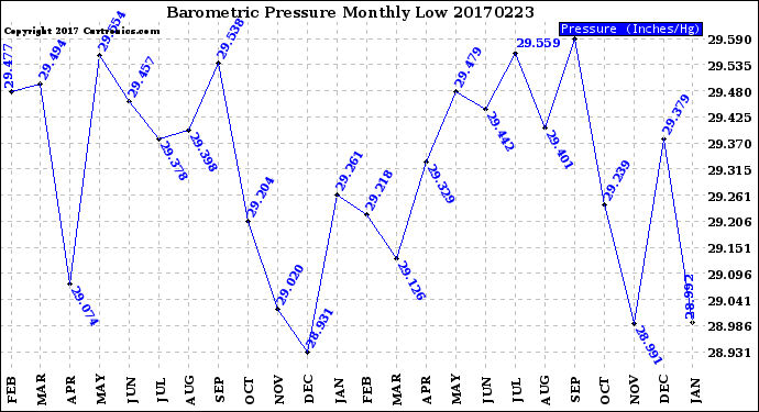 Milwaukee Weather Barometric Pressure<br>Monthly Low