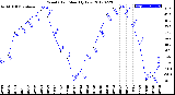 Milwaukee Weather Wind Chill<br>Monthly Low