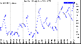 Milwaukee Weather Dew Point<br>Daily Low