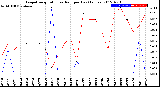 Milwaukee Weather Evapotranspiration<br>vs Rain per Day<br>(Inches)