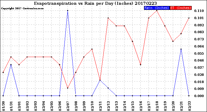 Milwaukee Weather Evapotranspiration<br>vs Rain per Day<br>(Inches)