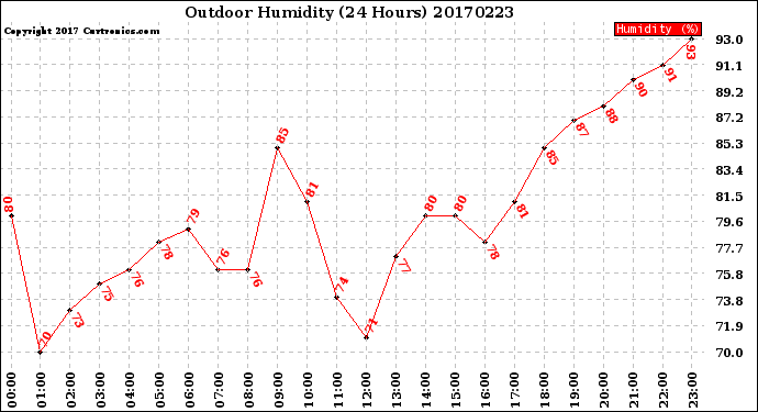 Milwaukee Weather Outdoor Humidity<br>(24 Hours)