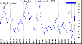 Milwaukee Weather Outdoor Humidity<br>Daily Low