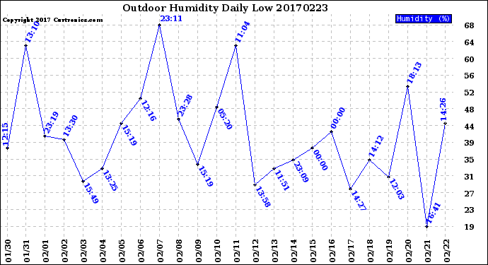 Milwaukee Weather Outdoor Humidity<br>Daily Low