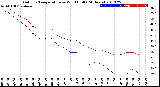 Milwaukee Weather Outdoor Temperature<br>vs Wind Chill<br>(24 Hours)