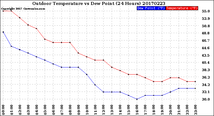 Milwaukee Weather Outdoor Temperature<br>vs Dew Point<br>(24 Hours)