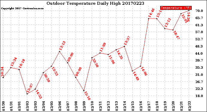 Milwaukee Weather Outdoor Temperature<br>Daily High