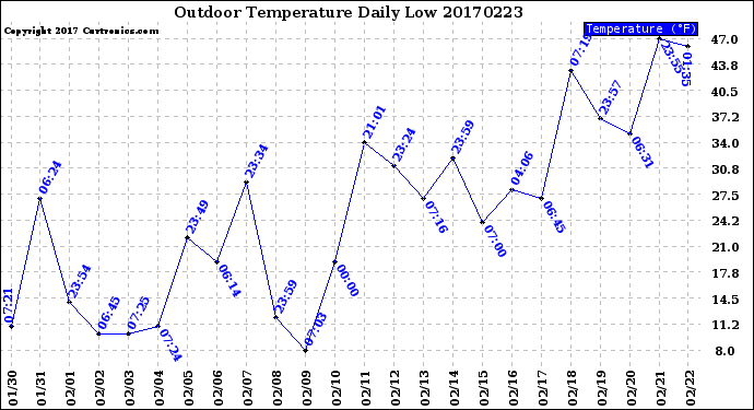 Milwaukee Weather Outdoor Temperature<br>Daily Low