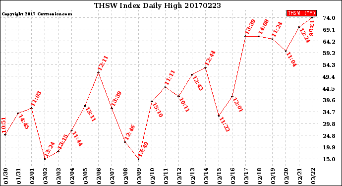 Milwaukee Weather THSW Index<br>Daily High