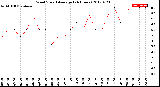 Milwaukee Weather Wind Speed<br>Average<br>(24 Hours)