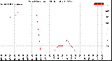 Milwaukee Weather Wind Direction<br>(24 Hours)