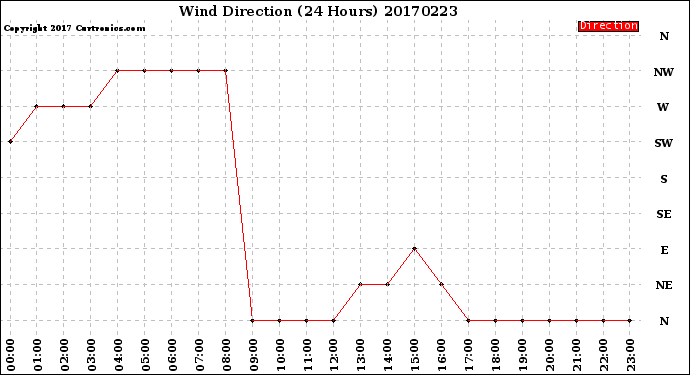 Milwaukee Weather Wind Direction<br>(24 Hours)