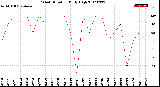 Milwaukee Weather Wind Direction<br>Daily High