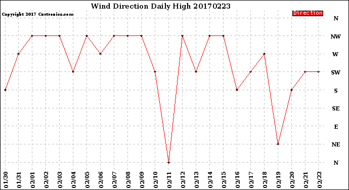 Milwaukee Weather Wind Direction<br>Daily High